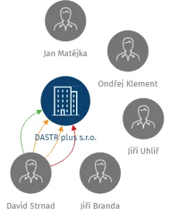DASTR plus s.r.o., IČO: 25420968: vizualizace vztahů osob a společností
