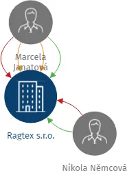 Ragtex s.r.o., IČO: 25421875: vizualizace vztahů osob a společností