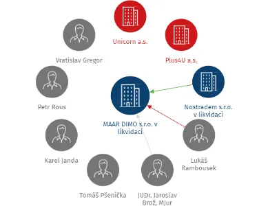 Vizualizace vztahů osob a společností - MAAR DIMO s.r.o. v likvidaci