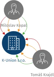 Vizualizace vztahů osob a společností - K-Union s.r.o.