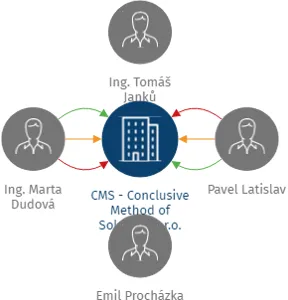 CMS - Conclusive Method of Solution, s.r.o., IČO: 25424700: vizualizace vztahů osob a společností