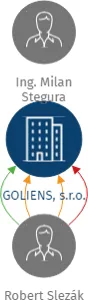 GOLIENS, s.r.o., IČO: 25427296: vizualizace vztahů osob a společností