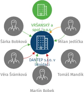 DANTEP s.r.o. v likvidaci, IČO: 25429990: vizualizace vztahů osob a společností