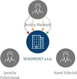 WINDMONT s.r.o., IČO: 25432737: vizualizace vztahů osob a společností