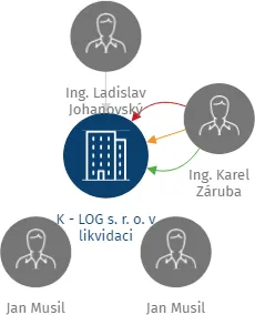 K - LOG s. r. o. v likvidaci, IČO: 25434811: vizualizace vztahů osob a společností