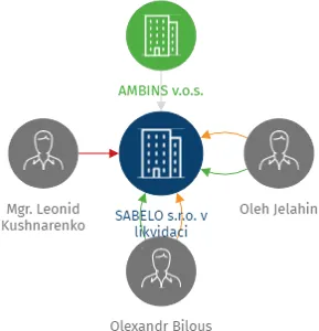 SABELO s.r.o. v likvidaci, IČO: 25438581: vizualizace vztahů osob a společností