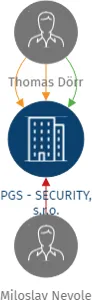 PGS - SECURITY, s.r.o., IČO: 25438719: vizualizace vztahů osob a společností
