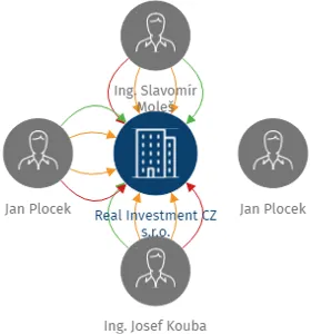 Real Investment CZ s.r.o., IČO: 25441817: vizualizace vztahů osob a společností