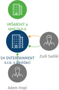 SH ENTERTAINMENT s.r.o. v likvidaci, IČO: 25441922: vizualizace vztahů osob a společností