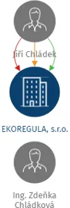 EKOREGULA, s.r.o., IČO: 25441965: vizualizace vztahů osob a společností
