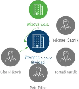 ČTVEREC s.r.o. v likvidaci, IČO: 25444654: vizualizace vztahů osob a společností
