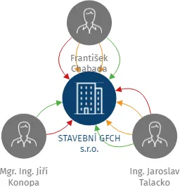 STAVEBNÍ GFCH s.r.o., IČO: 25445286: vizualizace vztahů osob a společností