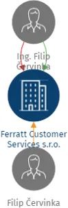 Ferratt Customer Services s.r.o., IČO: 25445359: vizualizace vztahů osob a společností
