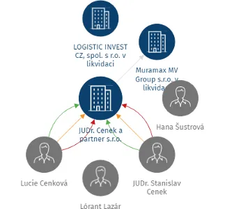 JUDr. Cenek a partner s.r.o., IČO: 25450841: vizualizace vztahů osob a společností