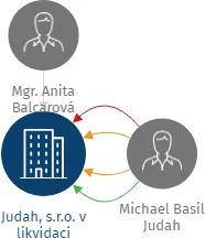 Judah, s.r.o. v likvidaci, IČO: 25451944: vizualizace vztahů osob a společností