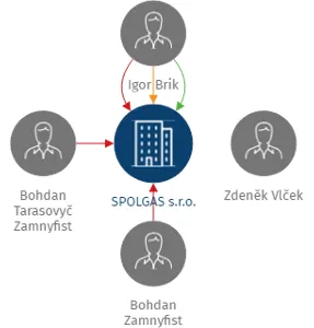 SPOLGAS s.r.o., IČO: 25456482: vizualizace vztahů osob a společností