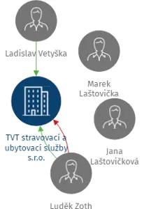 TVT stravovací a ubytovací služby s.r.o., IČO: 25462717: vizualizace vztahů osob a společností