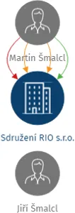 Sdružení RIO s.r.o., IČO: 25465911: vizualizace vztahů osob a společností