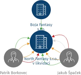 North Fantasy s.r.o., v likvidaci, IČO: 25467662: vizualizace vztahů osob a společností