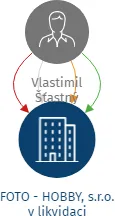 FOTO - HOBBY, s.r.o. v likvidaci, IČO: 25479822: vizualizace vztahů osob a společností