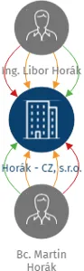 Horák - CZ, s.r.o., IČO: 25480073: vizualizace vztahů osob a společností