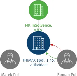 THIMAX spol. s r.o. v likvidaci, IČO: 25480367: vizualizace vztahů osob a společností