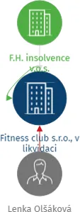 Fitness club s.r.o., v likvidaci, IČO: 25480740: vizualizace vztahů osob a společností