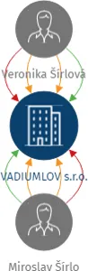 VADIUMLOV s.r.o., IČO: 25481631: vizualizace vztahů osob a společností