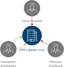 HPH Liberec s.r.o., IČO: 25481665: vizualizace vztahů osob a společností