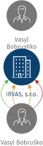 IRVAS, s.r.o., IČO: 25483528: vizualizace vztahů osob a společností