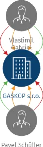 GASKOP s.r.o., IČO: 25485733: vizualizace vztahů osob a společností