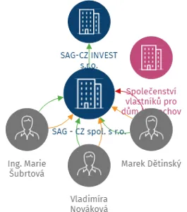 SAG - CZ spol. s r.o., IČO: 25486241: vizualizace vztahů osob a společností