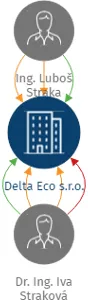 Delta Eco s.r.o., IČO: 25487400: vizualizace vztahů osob a společností