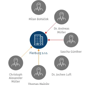Vizualizace vztahů osob a společností - Pierburg s.r.o.