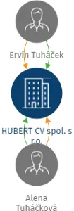 HUBERT CV spol. s r.o., IČO: 25489119: vizualizace vztahů osob a společností