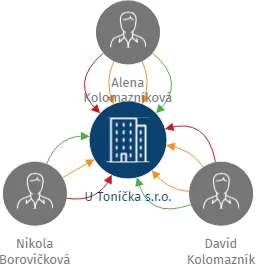 Vizualizace vztahů osob a společností - U Toníčka s.r.o.