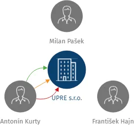 UPRE s.r.o., IČO: 25490052: vizualizace vztahů osob a společností