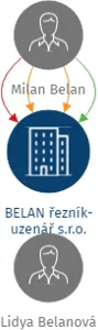 BELAN řezník-uzenář s.r.o., IČO: 25491482: vizualizace vztahů osob a společností