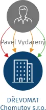 DŘEVOMAT Chomutov s.r.o., IČO: 25491555: vizualizace vztahů osob a společností