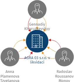 AGRA 03 s.r.o. v likvidaci, IČO: 25492241: vizualizace vztahů osob a společností
