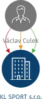 KL SPORT s.r.o., IČO: 25492331: vizualizace vztahů osob a společností