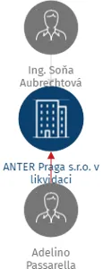ANTER Praga s.r.o. v likvidaci, IČO: 25493124: vizualizace vztahů osob a společností
