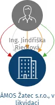 ÁMOS Žatec s.r.o., v likvidaci, IČO: 25493213: vizualizace vztahů osob a společností