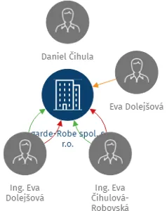 garde-Robe spol. s r.o., IČO: 25494821: vizualizace vztahů osob a společností