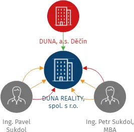 DUNA REALITY, spol. s r.o., IČO: 25495241: vizualizace vztahů osob a společností