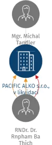 PACIFIC ALKO s.r.o., v likvidaci, IČO: 25496077: vizualizace vztahů osob a společností