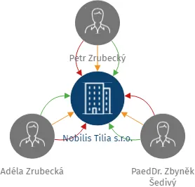 Nobilis Tilia s.r.o., IČO: 25497006: vizualizace vztahů osob a společností