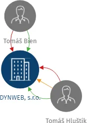 DYNWEB, s.r.o., IČO: 25498673: vizualizace vztahů osob a společností