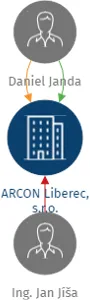 ARCON Liberec, s.r.o., IČO: 25498878: vizualizace vztahů osob a společností