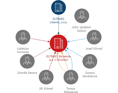 ELTRANS Bohemia a.s. v likvidaci, IČO: 25405250: vizualizace vztahů osob a společností